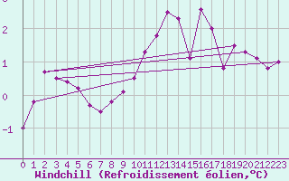 Courbe du refroidissement olien pour Bellegarde (01)