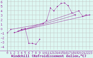 Courbe du refroidissement olien pour Le Luc (83)
