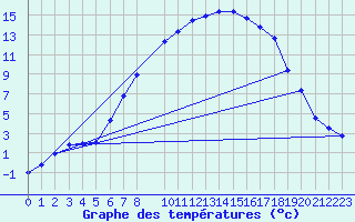 Courbe de tempratures pour Giswil