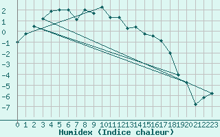 Courbe de l'humidex pour Sniezka