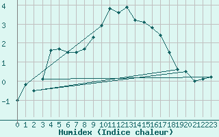 Courbe de l'humidex pour Ried Im Innkreis