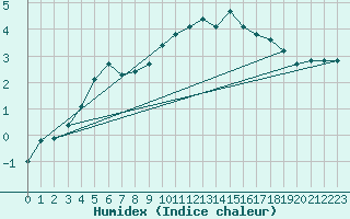 Courbe de l'humidex pour Gros-Rderching (57)