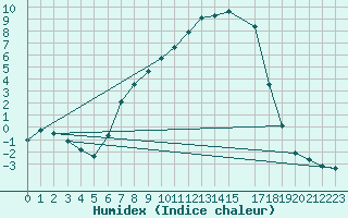 Courbe de l'humidex pour Bjornholt