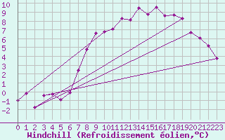 Courbe du refroidissement olien pour Zwiesel