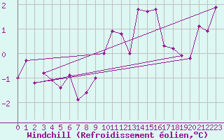 Courbe du refroidissement olien pour Landivisiau (29)