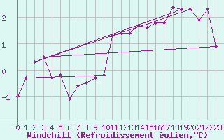 Courbe du refroidissement olien pour Gvarv