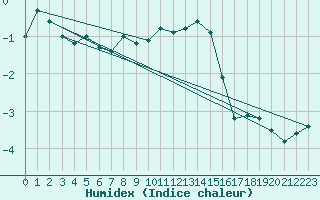 Courbe de l'humidex pour Corvatsch