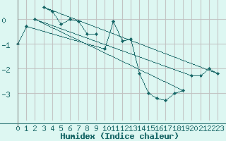 Courbe de l'humidex pour Moleson (Sw)