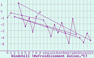 Courbe du refroidissement olien pour Harstad