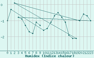 Courbe de l'humidex pour Alfeld