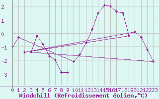 Courbe du refroidissement olien pour Bordeaux (33)