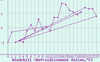 Courbe du refroidissement olien pour Petistraesk