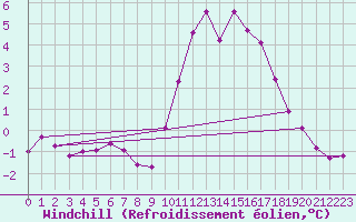 Courbe du refroidissement olien pour Floriffoux (Be)
