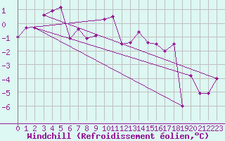 Courbe du refroidissement olien pour Douzy (08)