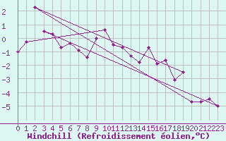 Courbe du refroidissement olien pour Cressier