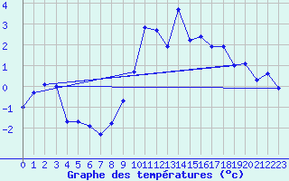 Courbe de tempratures pour Engelberg