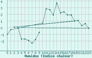 Courbe de l'humidex pour Engelberg