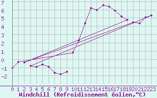 Courbe du refroidissement olien pour Poitiers (86)