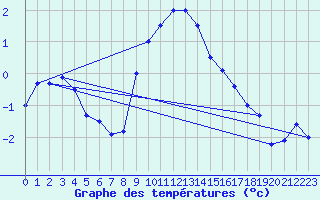Courbe de tempratures pour Gunnarn
