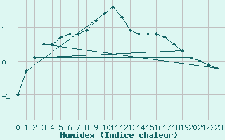 Courbe de l'humidex pour Sigmarszell-Zeiserts