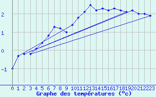 Courbe de tempratures pour Dole-Tavaux (39)