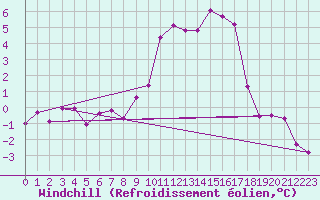 Courbe du refroidissement olien pour Malung A