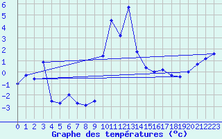 Courbe de tempratures pour Rodez (12)