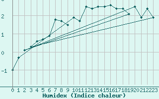 Courbe de l'humidex pour Sion (Sw)