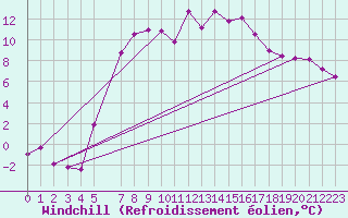 Courbe du refroidissement olien pour Angermuende