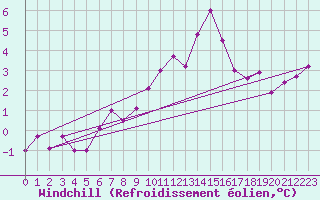 Courbe du refroidissement olien pour Nancy - Essey (54)