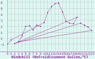 Courbe du refroidissement olien pour Thorrenc (07)