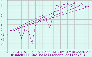 Courbe du refroidissement olien pour Braganca