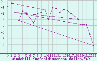 Courbe du refroidissement olien pour Somna-Kvaloyfjellet