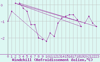 Courbe du refroidissement olien pour Hestrud (59)