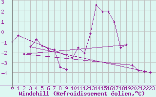 Courbe du refroidissement olien pour Tours (37)