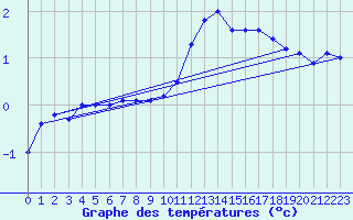 Courbe de tempratures pour Soltau