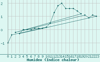 Courbe de l'humidex pour Soltau