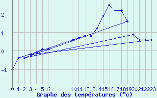 Courbe de tempratures pour Lagarrigue (81)