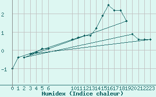 Courbe de l'humidex pour Lagarrigue (81)