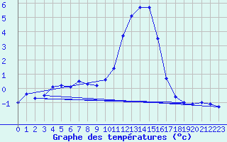 Courbe de tempratures pour Kuemmersruck