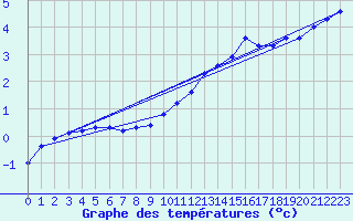 Courbe de tempratures pour Lasne (Be)