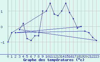 Courbe de tempratures pour Andermatt