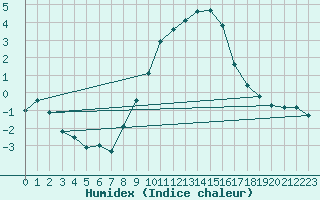 Courbe de l'humidex pour Herwijnen Aws