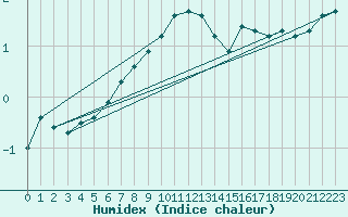 Courbe de l'humidex pour Forceville (80)