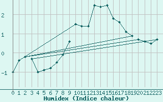 Courbe de l'humidex pour Dobbiaco