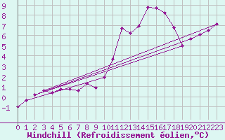 Courbe du refroidissement olien pour Saint-Girons (09)