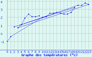 Courbe de tempratures pour Gottfrieding