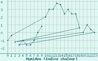 Courbe de l'humidex pour Pian Rosa (It)