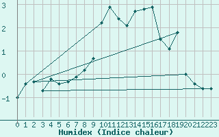 Courbe de l'humidex pour Le Chevril - Nivose (73)