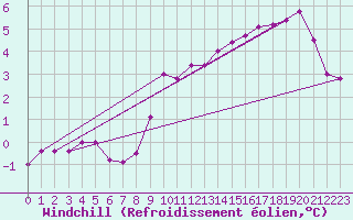 Courbe du refroidissement olien pour Fichtelberg
